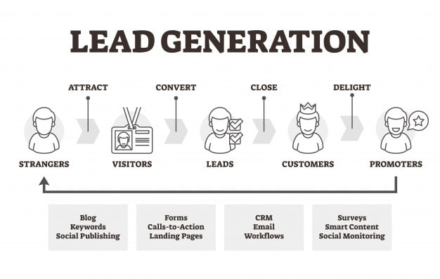 How to Use your Website Lead Generation Campaigns?